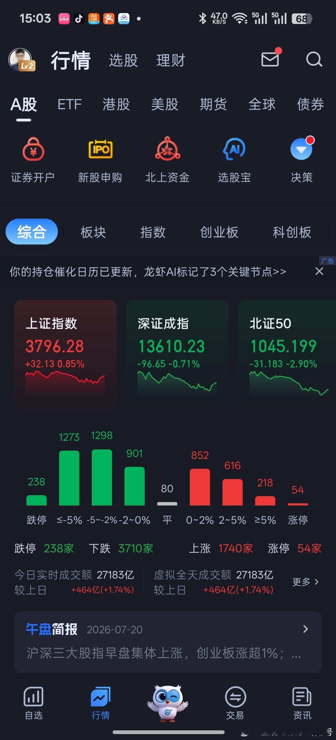 A股行情别管几百个题材股跌停，上证指数，创业板，全部红盘爆收，他们为了维护市场真