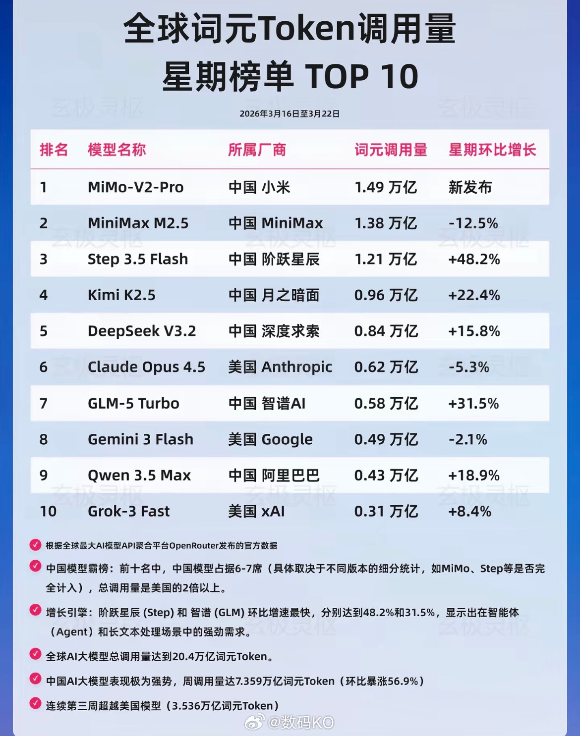 安静的赛道，全球词元Token调用量星期榜单 TOP 10，小米的MiMo-V2