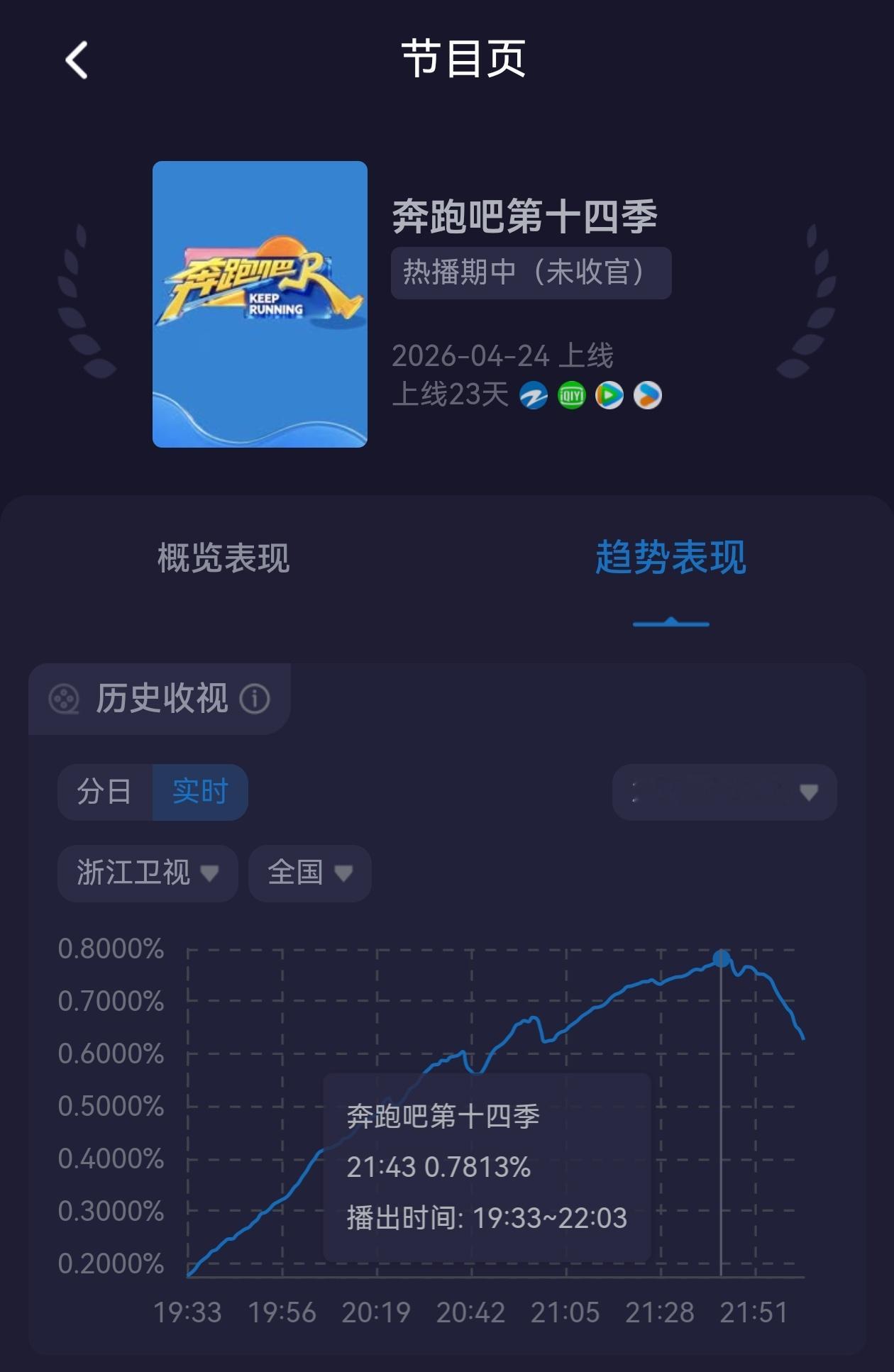 奔跑吧14收视率创新高昨晚这期收视率确实创本季新高。峰值达到0.78+，平均也有