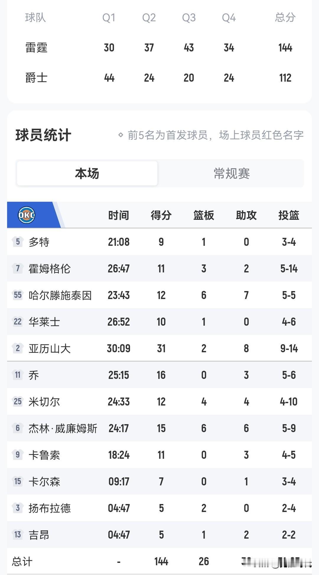 压力山大31+8三节
雷霆胜爵士
