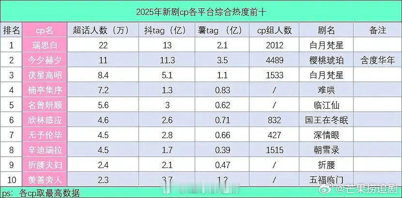 2025年新剧CP各平台综合热度前三分别是：瑞思白、今夕赫夕、茯星高昭 ​​​