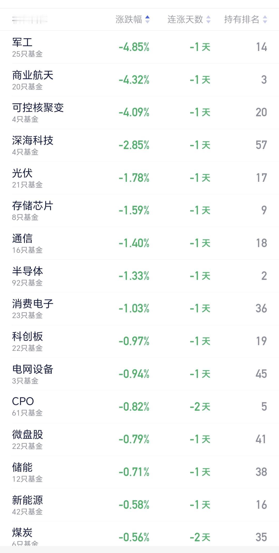 基金：军工板块大跌，究竟应该怎么办
今天下跌幅度排行榜前三位的板块是：军工板块，