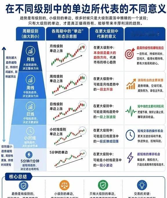 掌握 K 线，把握趋势！震荡行情，是市场不断博弈、多空分歧的过程，价格上下反复，
