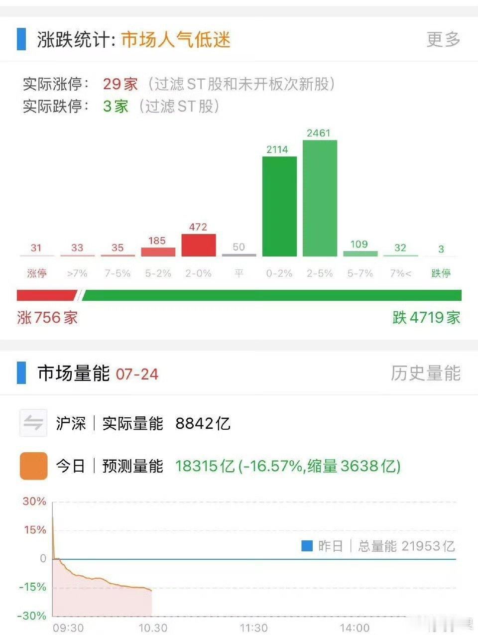 A股7月24日大盘跳水核心就两点缘由早盘指数直接跳水超1.3%，击穿3850支撑