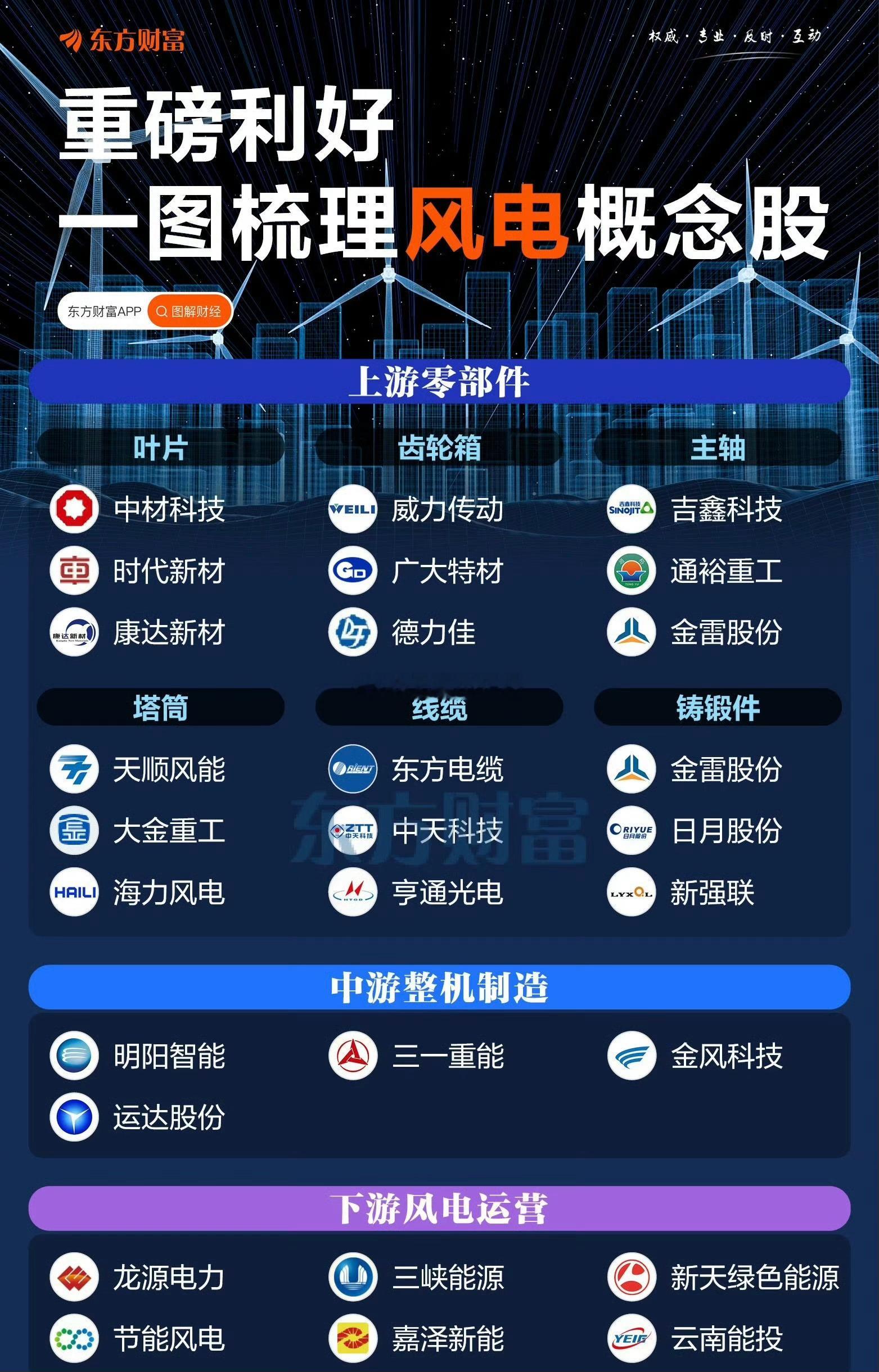 重磅利好，一图梳理风电概念股 ​​​