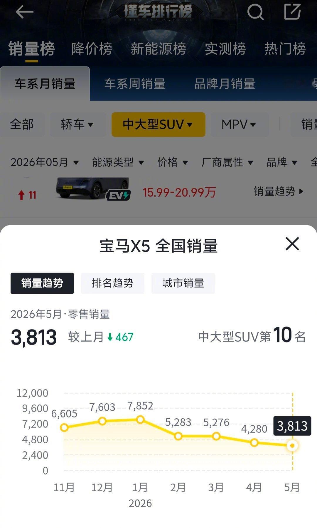 宝马X5，曾经月销稳定在8000+左右，现在月销已经滑落在3000+了，要知道这