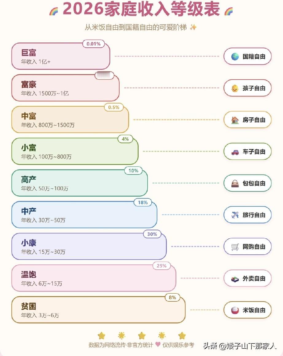 26年的家庭收入等级表。我属于贫困县以下。