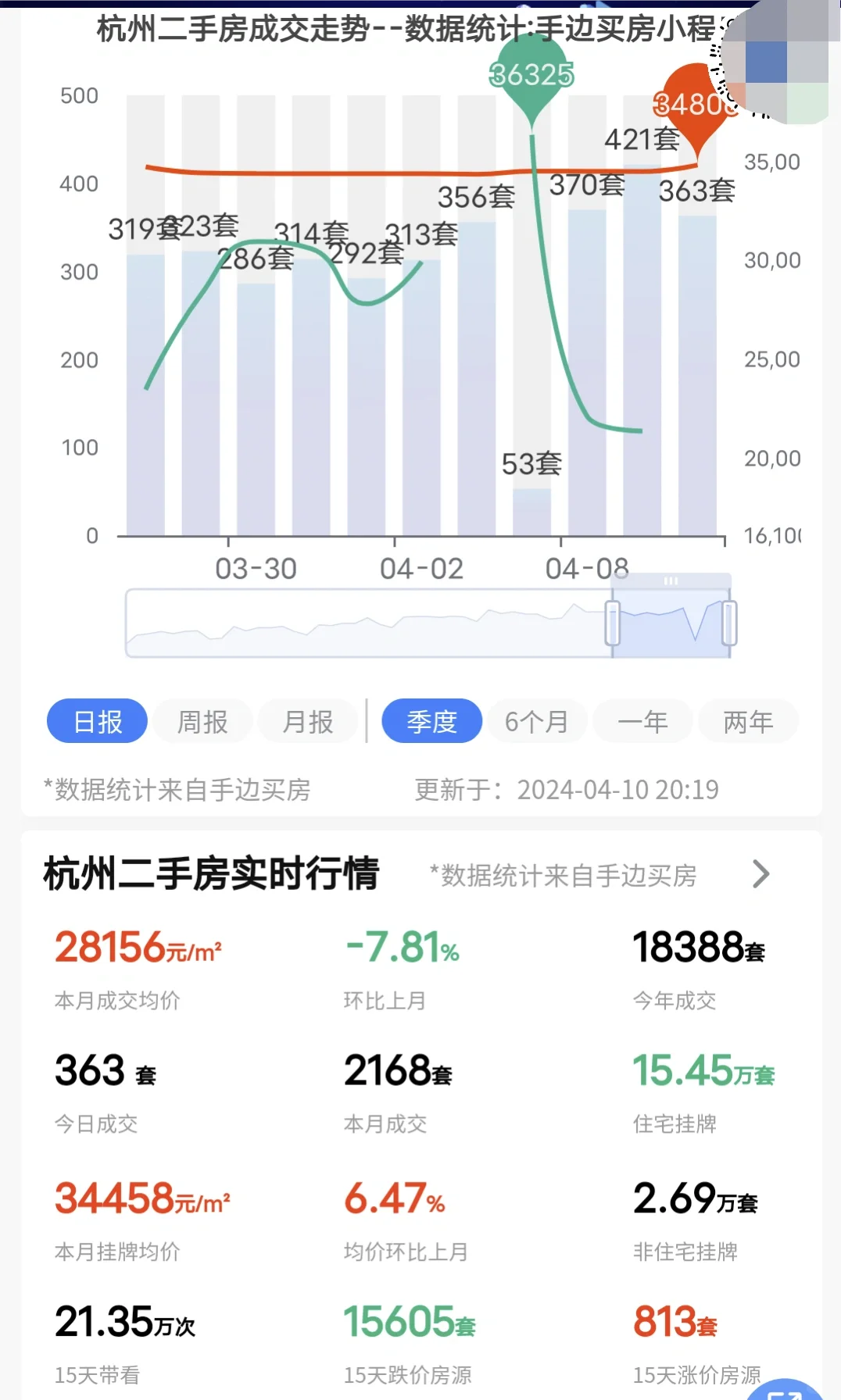 24年4月10日杭州二手房成交了363套！
四月份开头不错，按照这样的成交量下去...