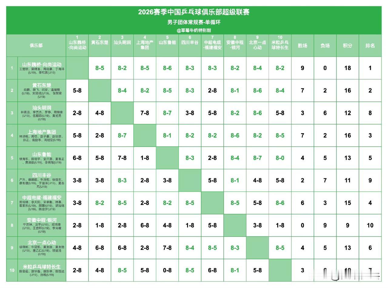 2026赛季中国乒乓球俱乐部超级联赛
男团单循环赛果
1️⃣山东魏桥·向尚运动