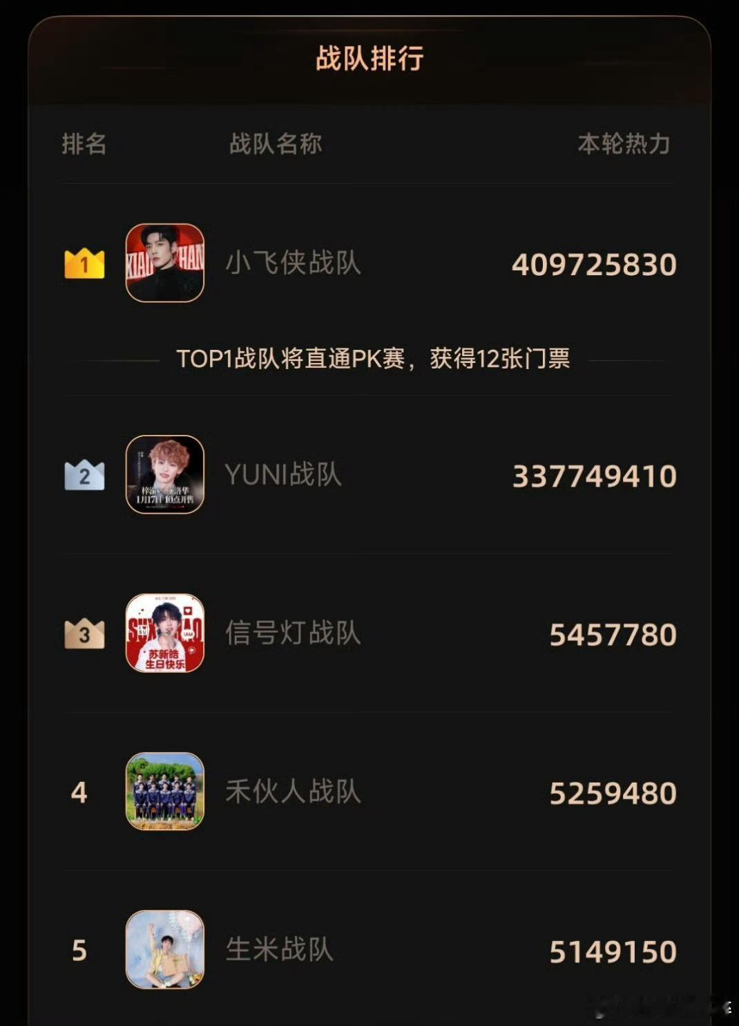 微博之夜前十出炉了肖战、梓渝、苏新皓，十个勤天、周深、田栩宁、迪丽热巴、鞠婧祎、