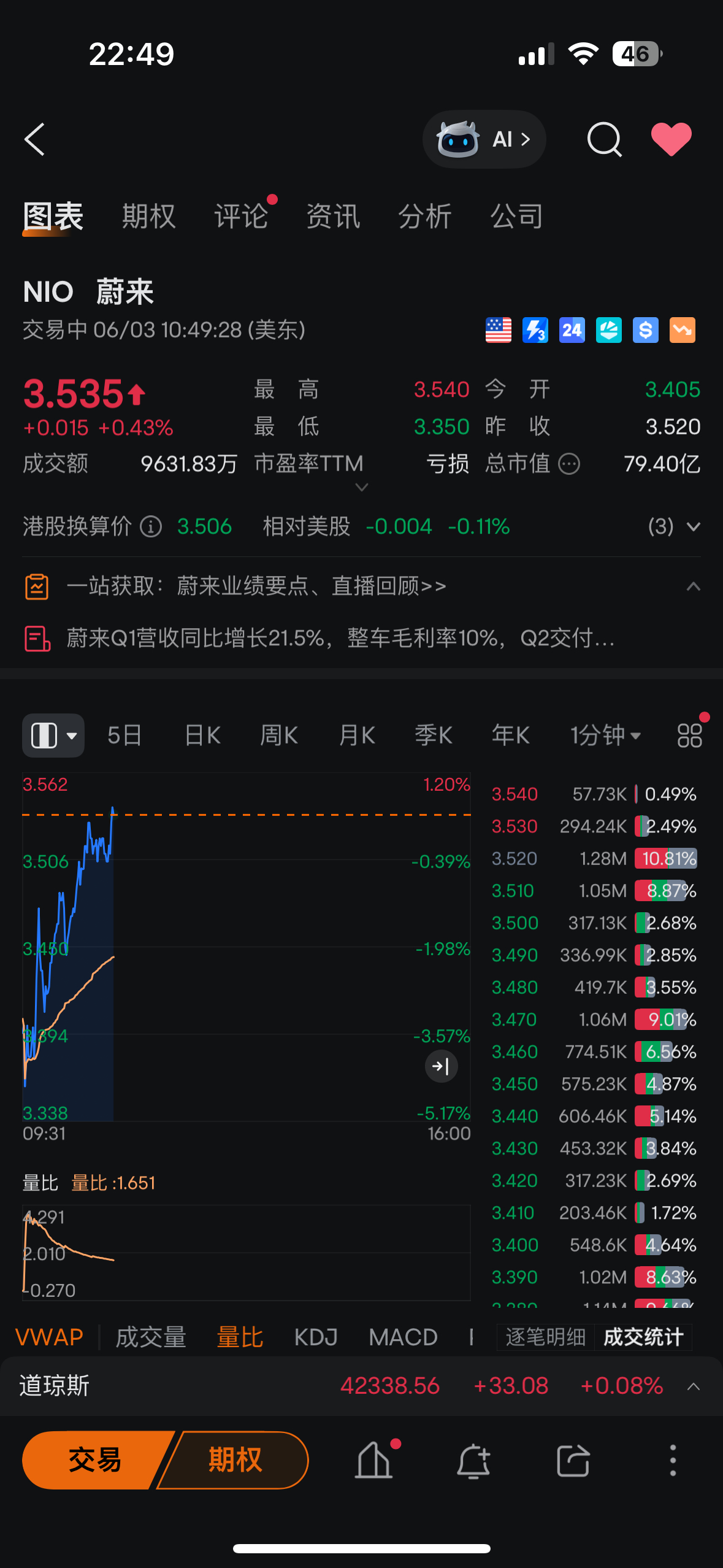 蔚来Q1营收120.35亿元蔚来一季度财报发布新车交付42,094台，营收超12