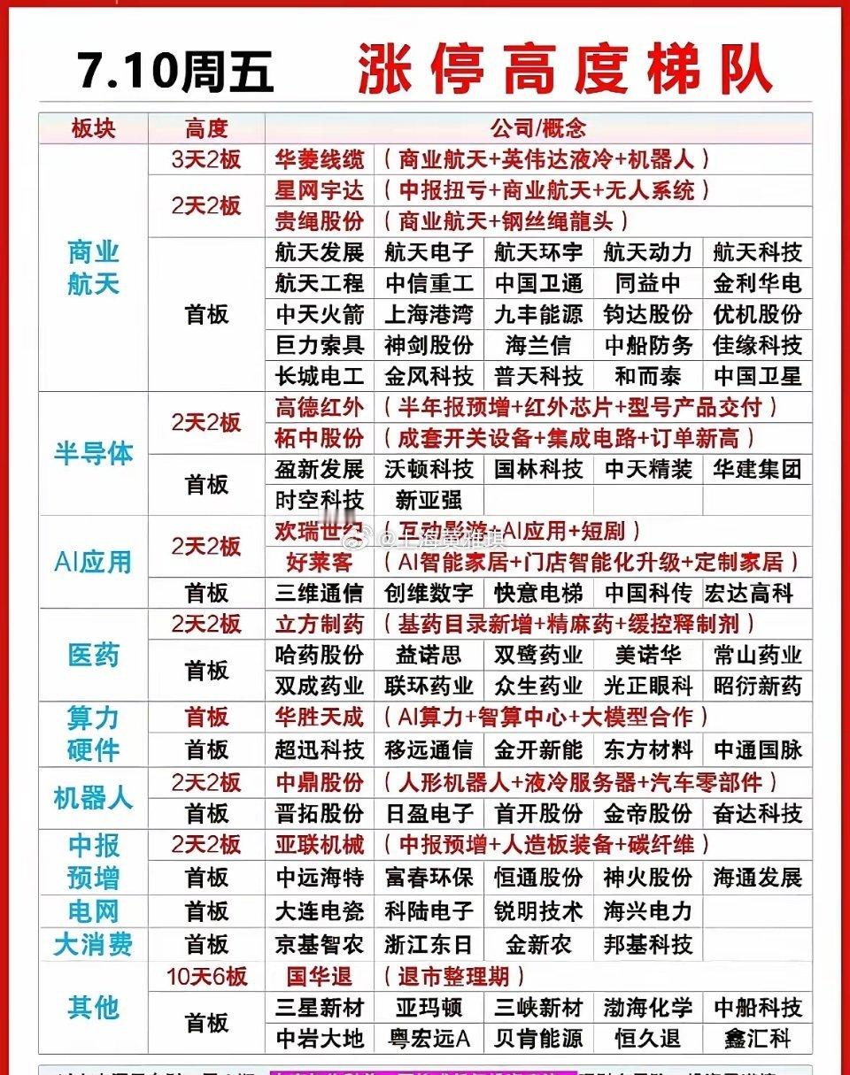 7月10日涨停高度梯队清晰划分出市场各大热门主线，商业航天、半导体、AI应用、医