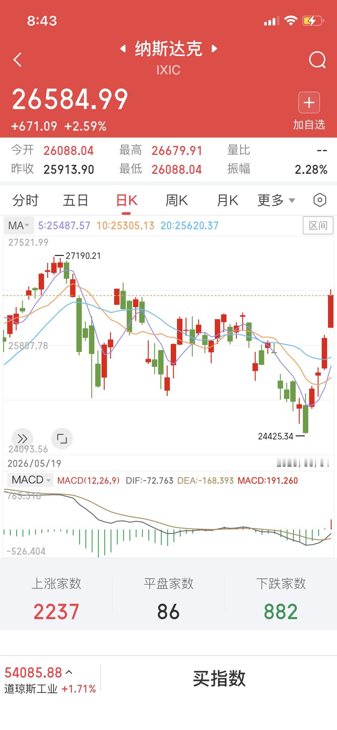 纳斯达克是真牛啊
才几个交易日马上要恢复高点了
美股一直保持上涨的秘诀是什么
无