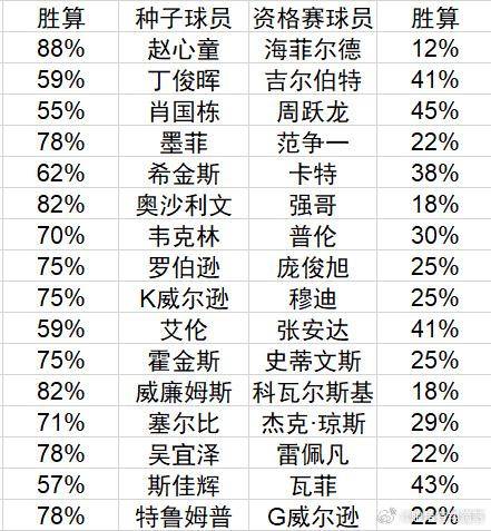 每年世锦赛正赛胜率一出来，就感觉那些人很无聊，有些比赛严重怀疑有幕后黑手。爆冷才