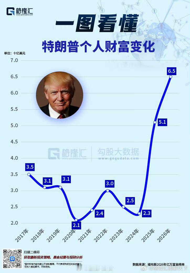 2024-2026年，特朗普个人财富增长了182.6%
