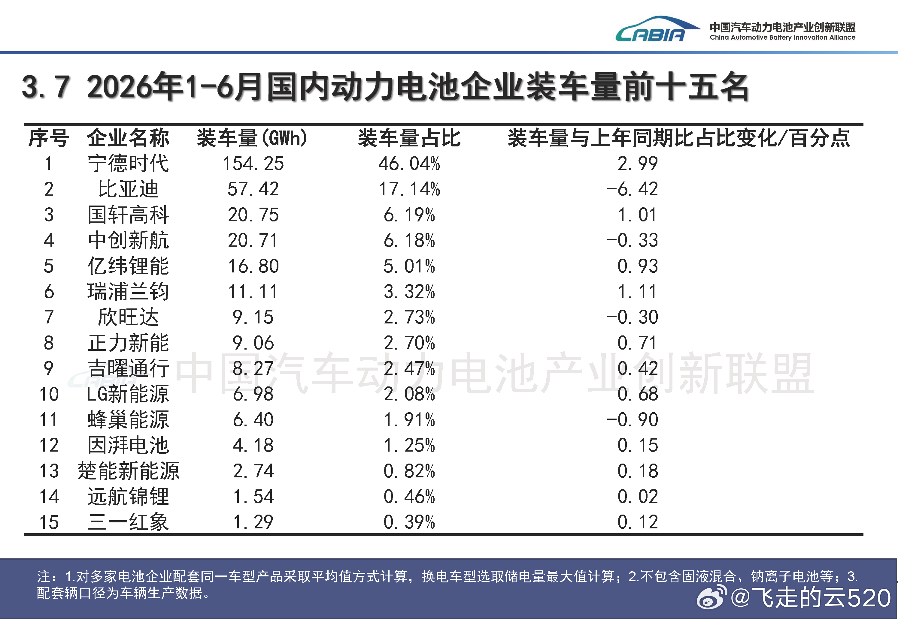 上半年动力电池装车量宁德时代第一比亚迪第二国轩高科第三 
