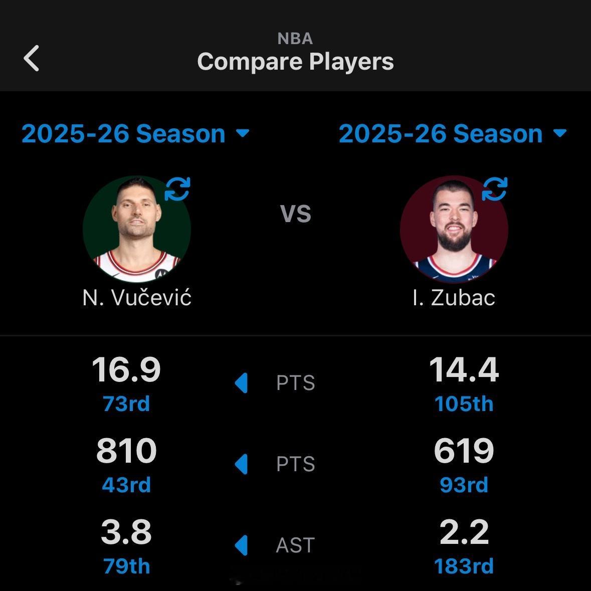 除了年龄大点，不比祖巴茨差