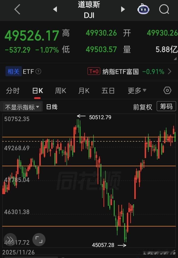 【2026.05.15】全球股市遭遇“黑色星期五”，美三大指低开震荡走低，收盘齐