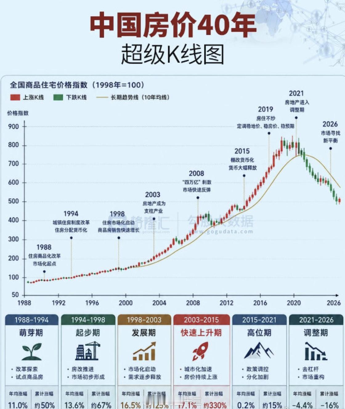 许家印一审被判无期中国房价40年超级K线图，一个时代的终结。 在这个k线图的下降