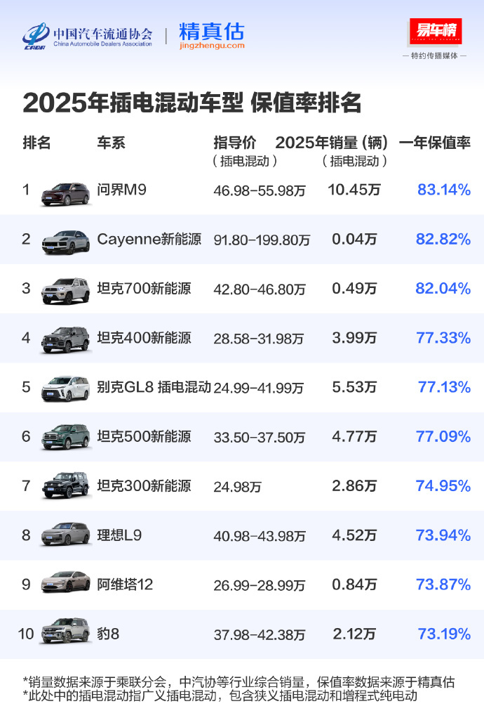 易车发了去年混动和纯电车的保值率排行榜。问界 M9 一年保值率比保时捷卡宴还高，