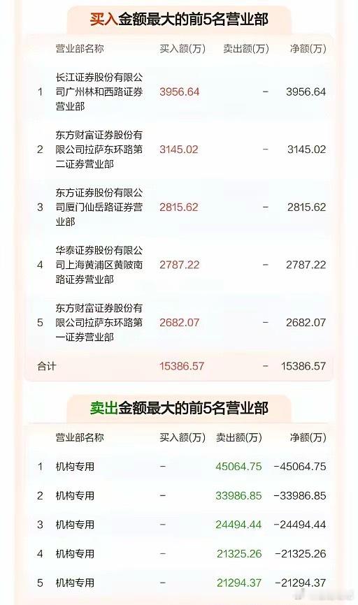 散户总说基金喜欢接盘，看看到底谁接盘？摩尔线程今天20%跌停，龙虎榜显示——机构