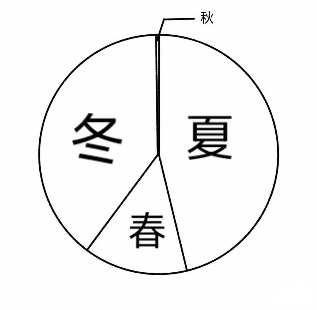 以前叫四季分明[笑cry] ​​​