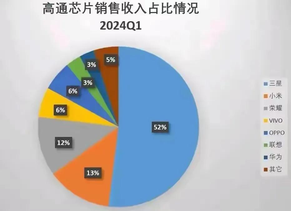 没想到吧，三星虽然也有自研芯片，但它才是高通的最大客户，至于国内这几家品牌，OP