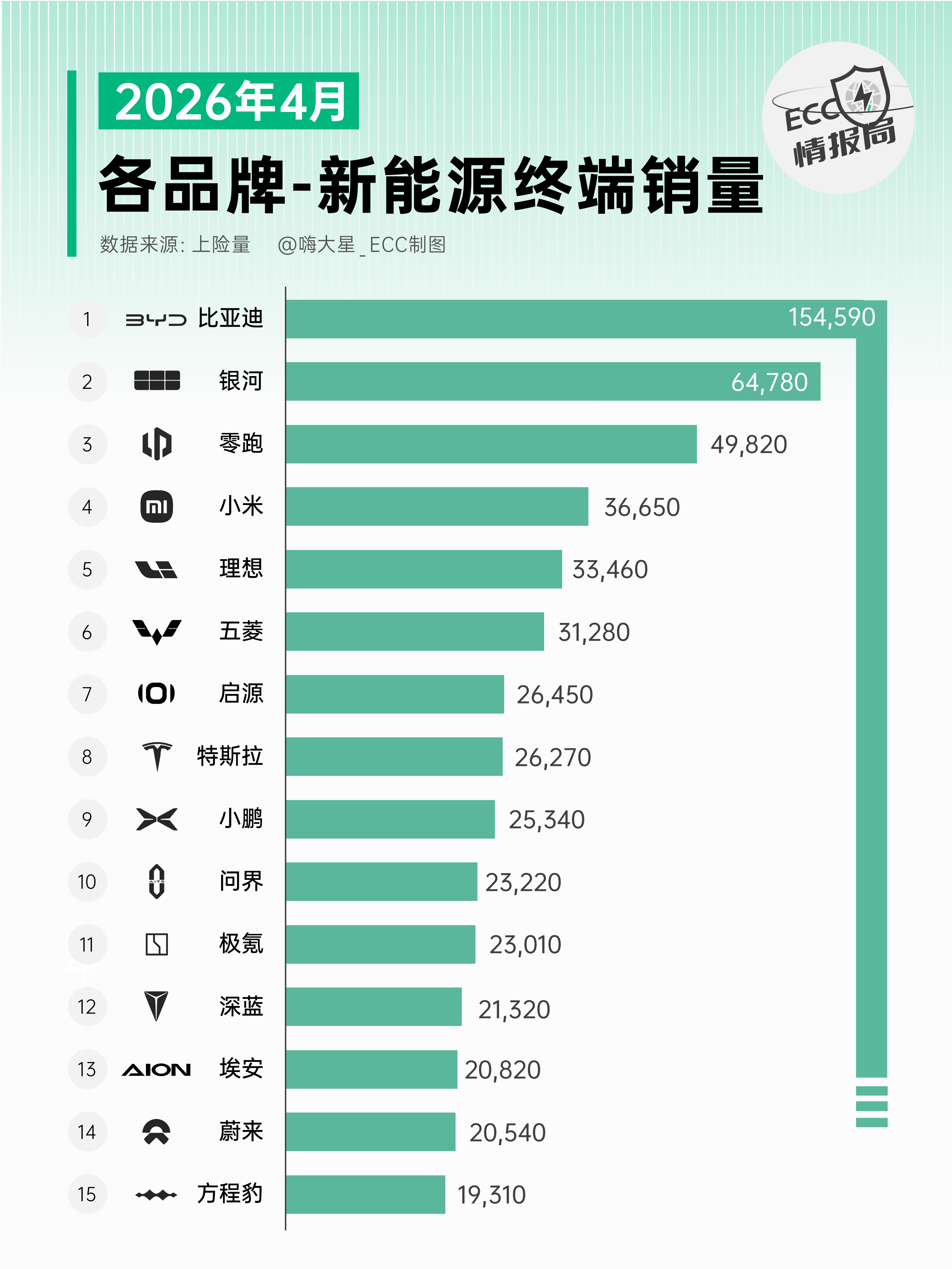 4 月新能源终端销量来了：整体销量基本和 3 月持平，新能源渗透率接近 60%。