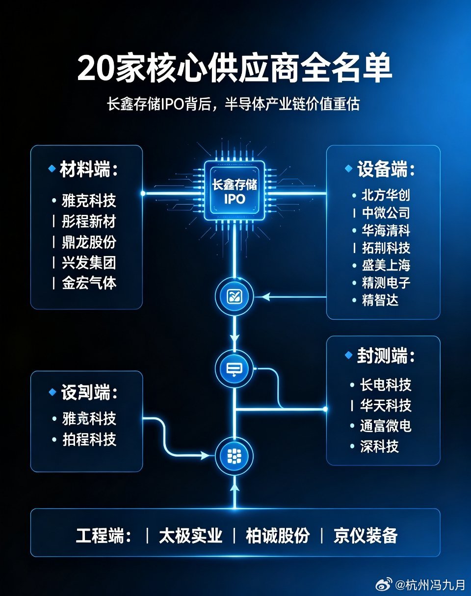 长鑫存储IPO 国产存储芯片 半导体产业链 国产替代 DRAM芯片长鑫存储IPO
