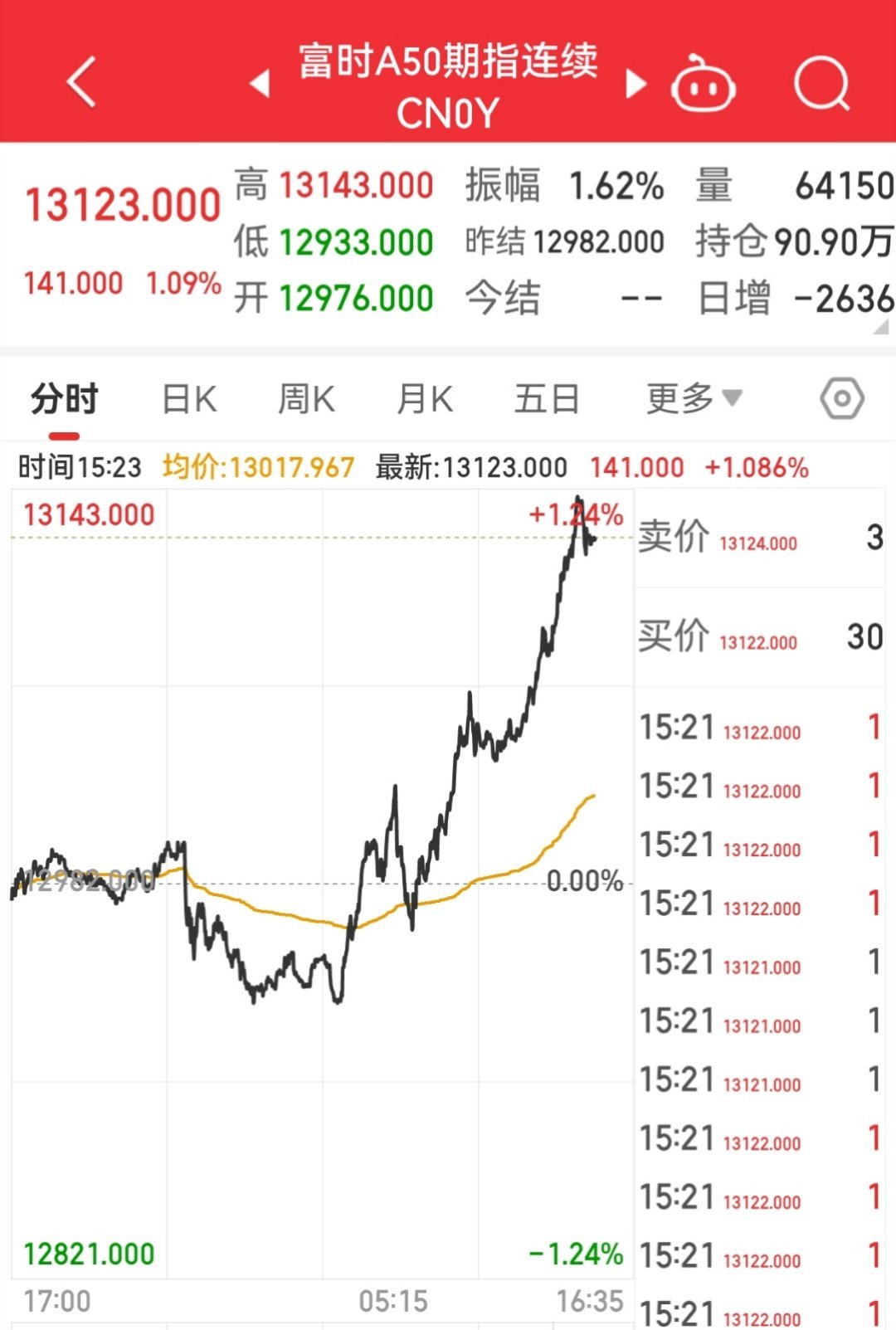 【1月29日富时A50指数收盘涨超1%】        富时中国A50指数期货收