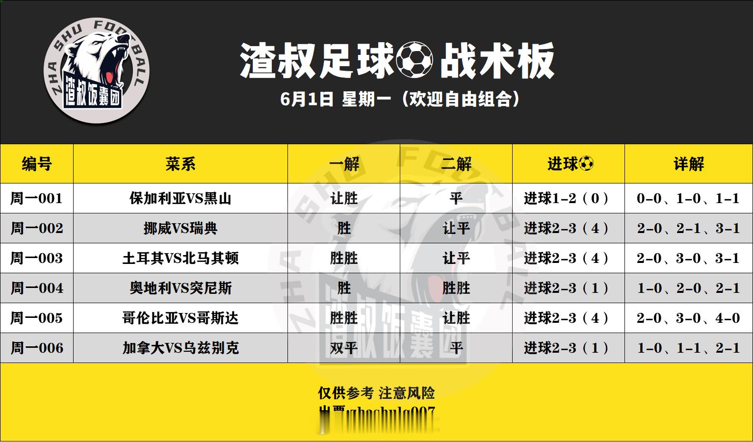 6月1日渣叔足球战术板 （欢迎自由组合）随手点赞，红单不断保加利亚VS黑山 让胜