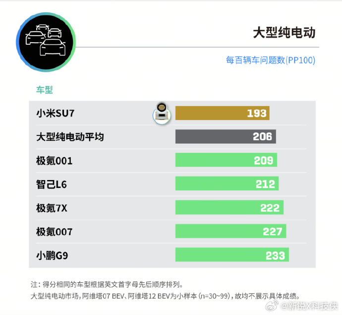 刚刚看了看J.D. Power的新能源产品魅力榜，小米SU7和YU7双双拿了各自