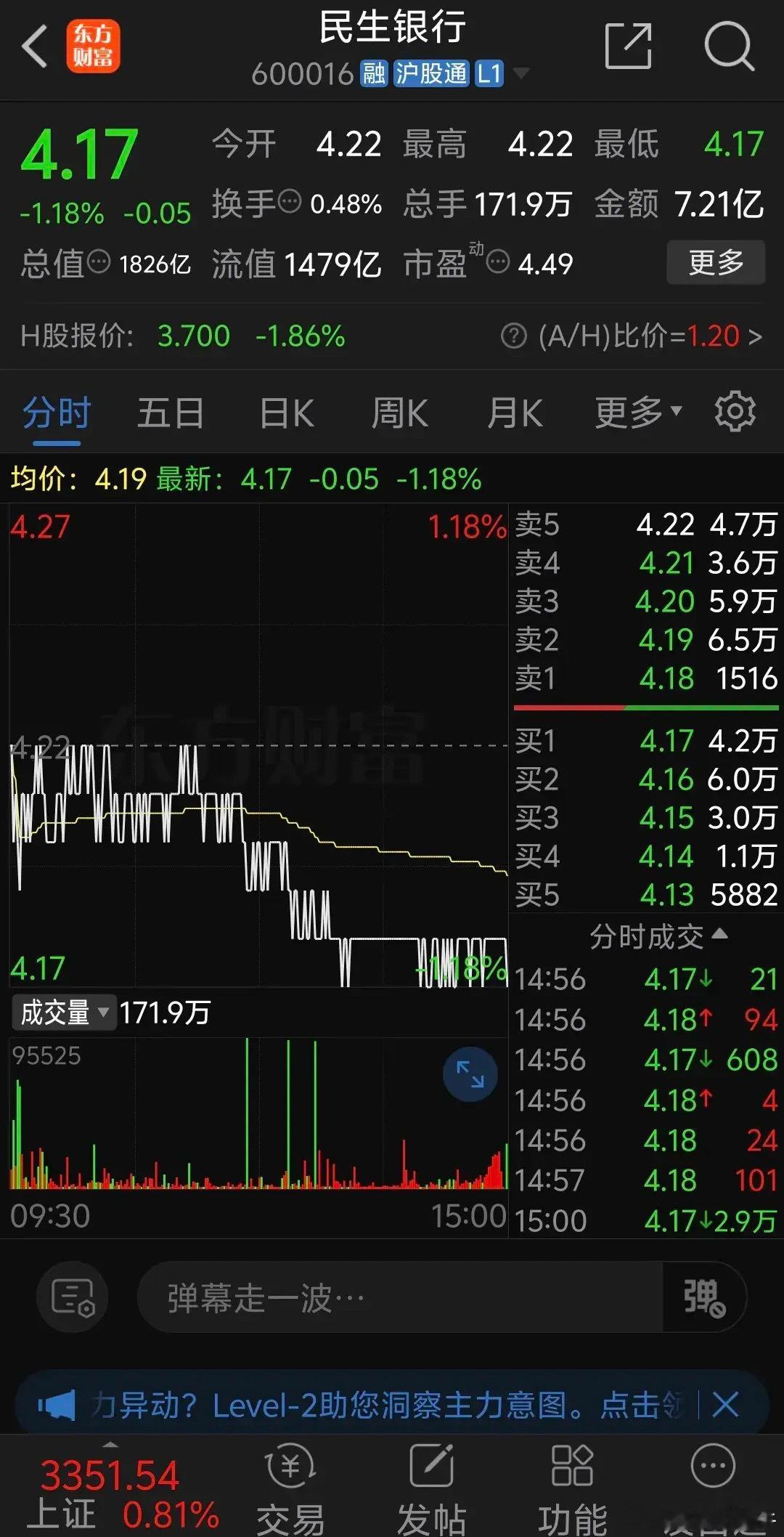 民生银行今天跌的太意外了，居然大跌1.18%把昨天的涨幅跌没了股价甚至还低于前天