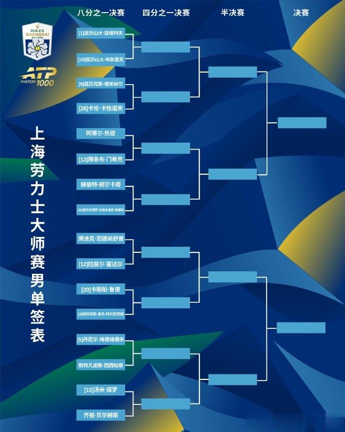上海大师赛1/8决赛对阵：兹维列夫vs布勃利克，梅总vs西西帕斯
