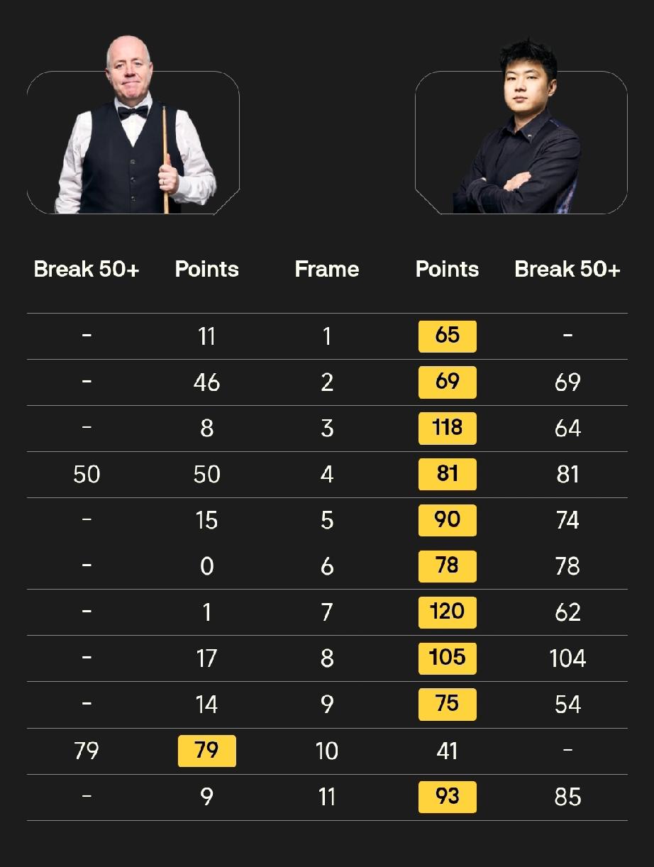 赵心童“血虐”希金斯!
斯诺克巡回锦标赛半决赛，赵心童对阵卫冕冠军希金斯打出巅峰