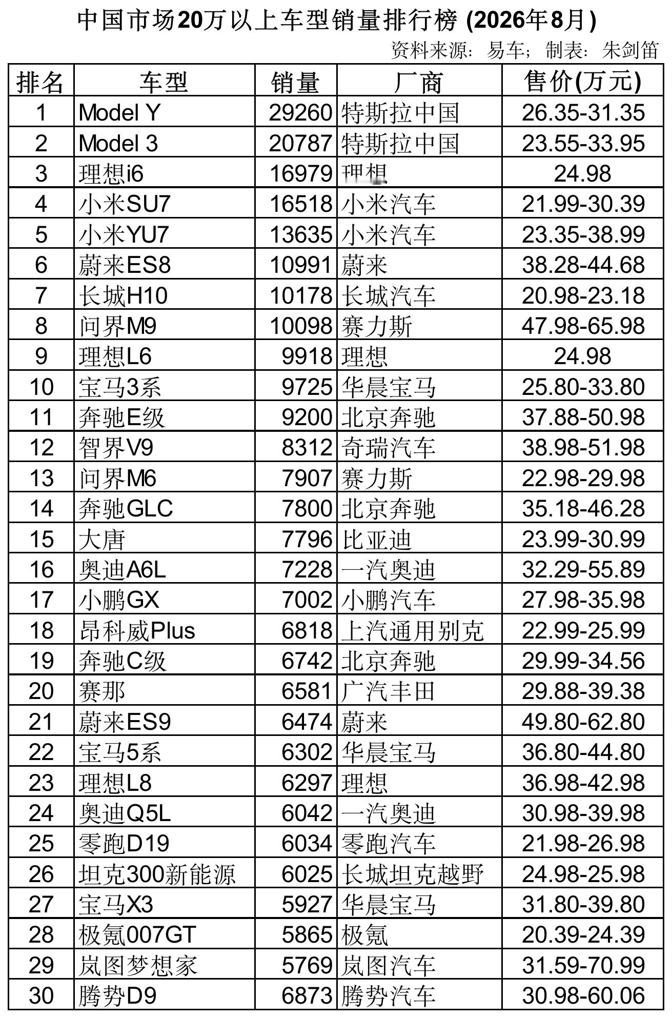 中国市场20万以上车型销量排行榜 (2026年8月)- ​​​