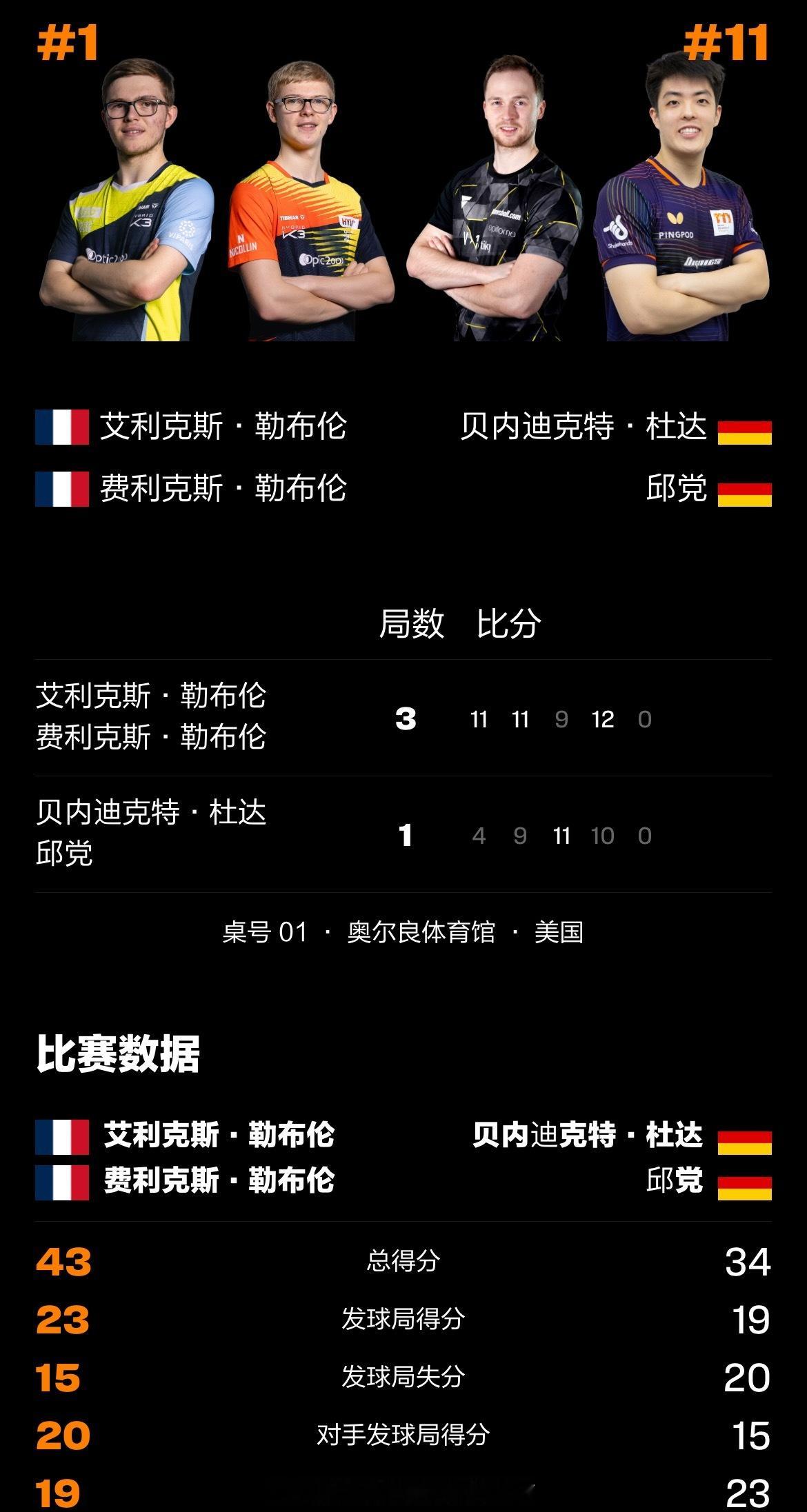 勒布伦兄弟3比1杜达邱党📍【2025WTT美国大满贯】男双1/4决赛🏓A·勒