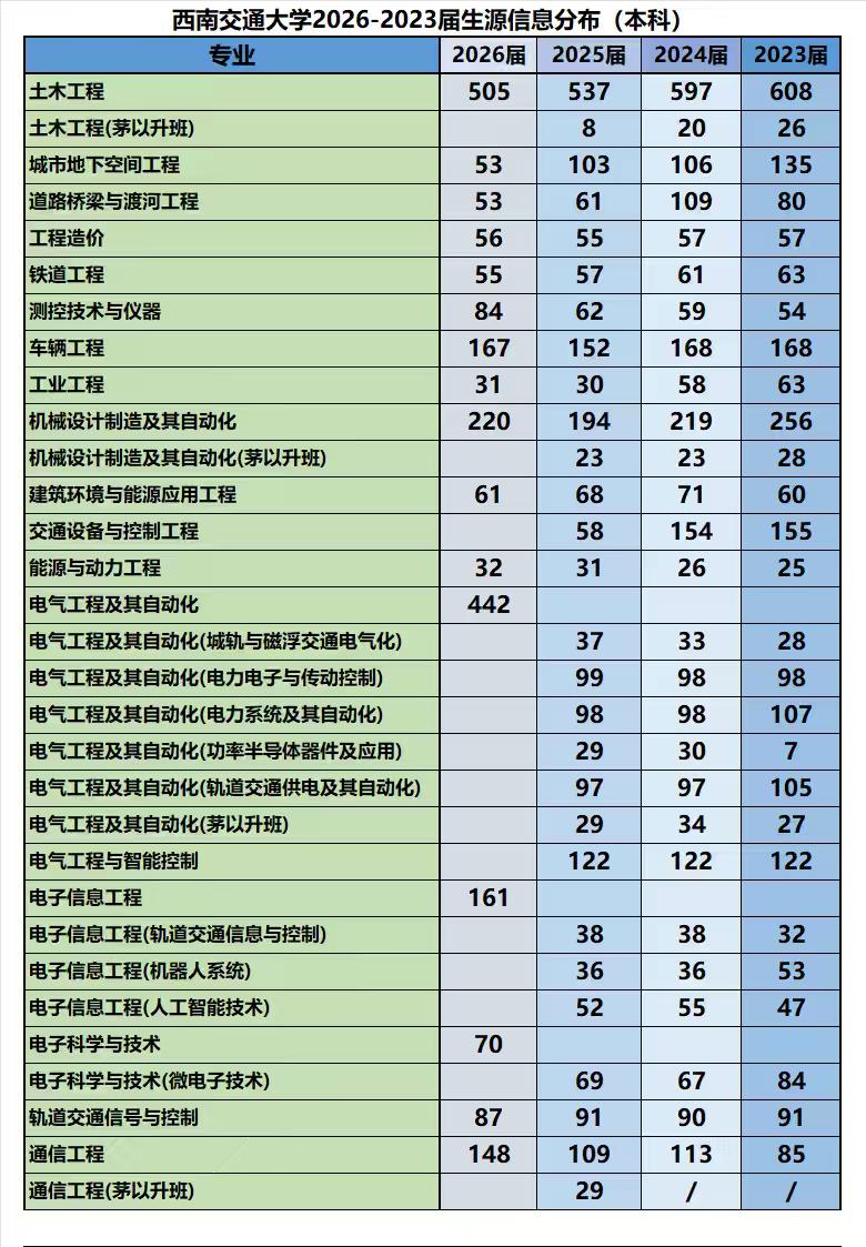 西南交大2026届本科生生源专业信息出炉：
①土木工程不出意外继续霸占榜首，以5