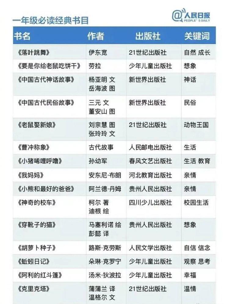 人明日报推荐，一到九年级必读经典。

都知道阅读的重要性，人明日报推荐，经典中的
