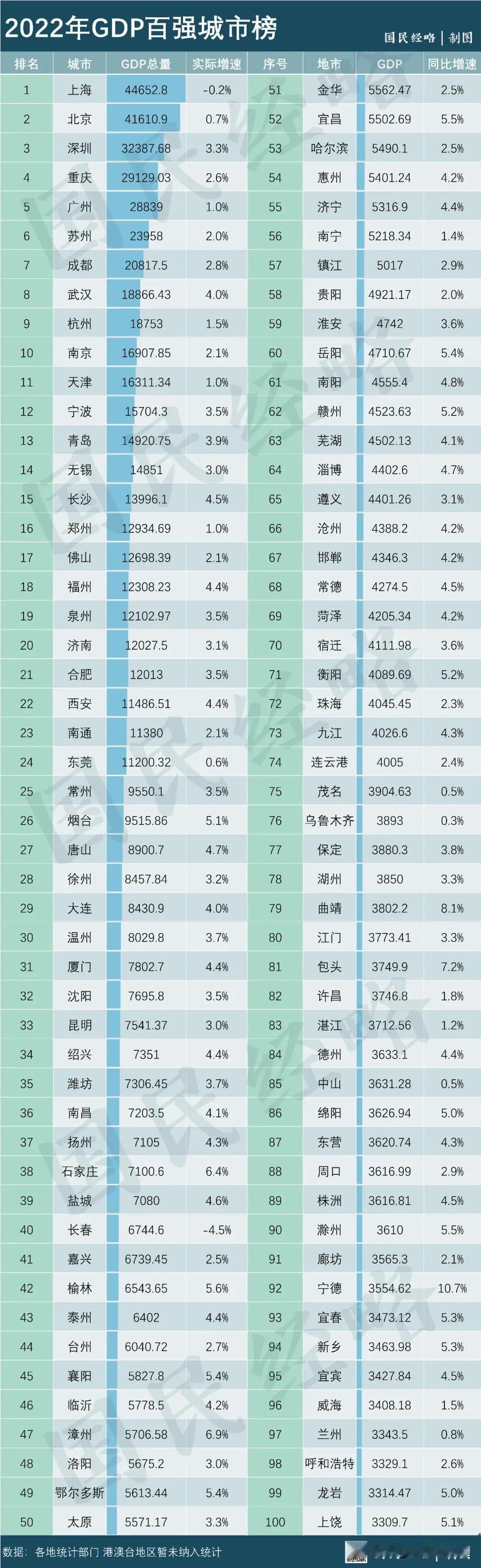 百强排名虽然可以反映一个国家或地区的经济表现，但它也有一些局限性。我们在关注 G