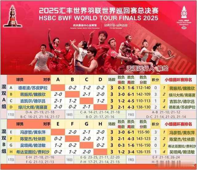2025世界羽联杭州总决赛第三比赛日，小组赛阶段的三轮争夺全部决出了胜负，五个单