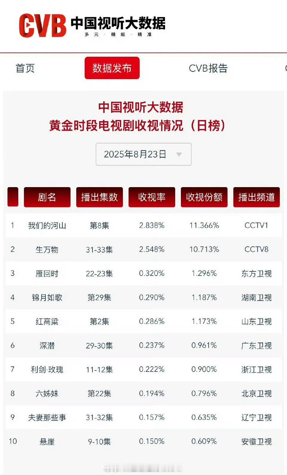 杨幂《生万物》大结局央八cvb收视率2.548，全剧平均2.35，央八2025年