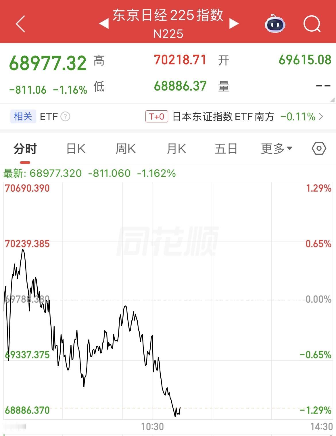 日韩股市由涨转跌，之前韩国股市大涨4.55%。 

不要盲目相信高位调整中的偶尔
