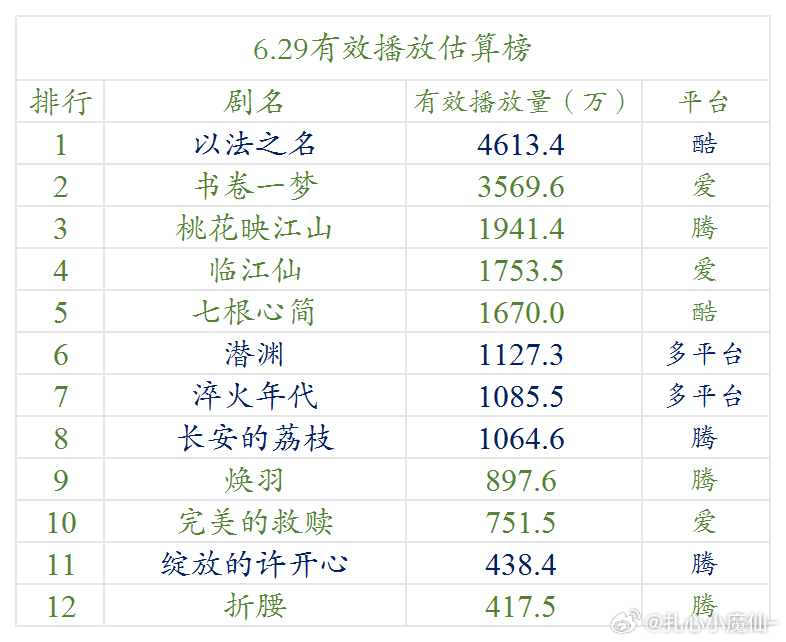 6.29 云合估算播放量（明月） ​​​