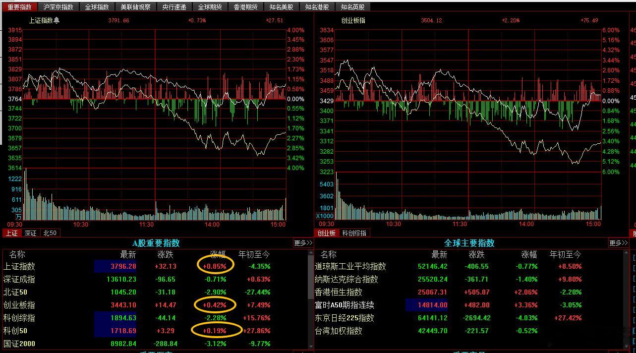 几个重要的指数收红，大部分票收绿，磨底阶段是最难做的时候，上面托而不举，只会延长