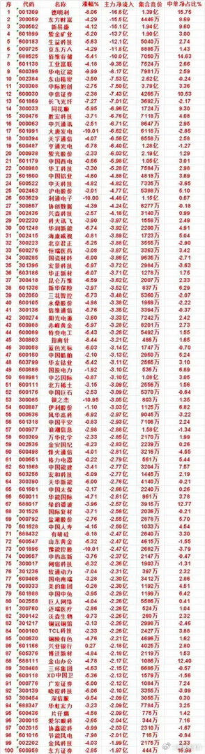 警报拉响！百亿资金集体出逃！重磅流出榜单出炉，这些标的遭大额甩卖       主
