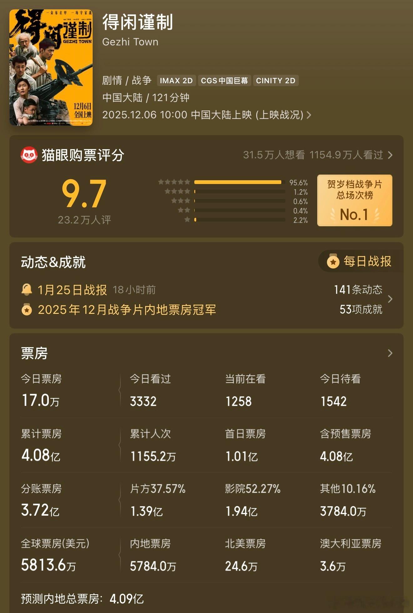 彭昱畅是得闲的二番彭昱畅自己的一番电影票房已超得闲，甚至这部电影被全平台吐槽过剧