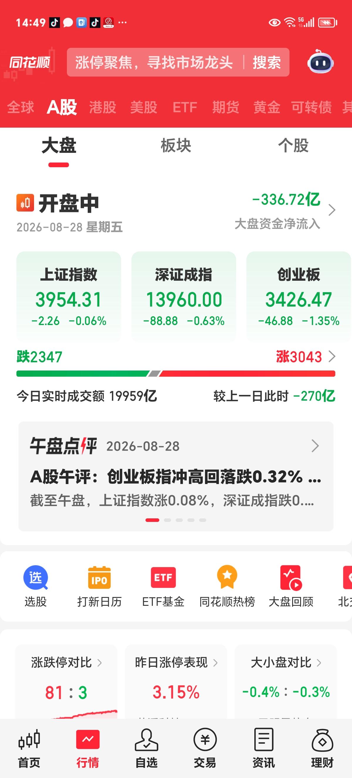 周五实时评论：正常回踩，下周接着涨。

看下方截图，创业板是由于科技板块的冲高回