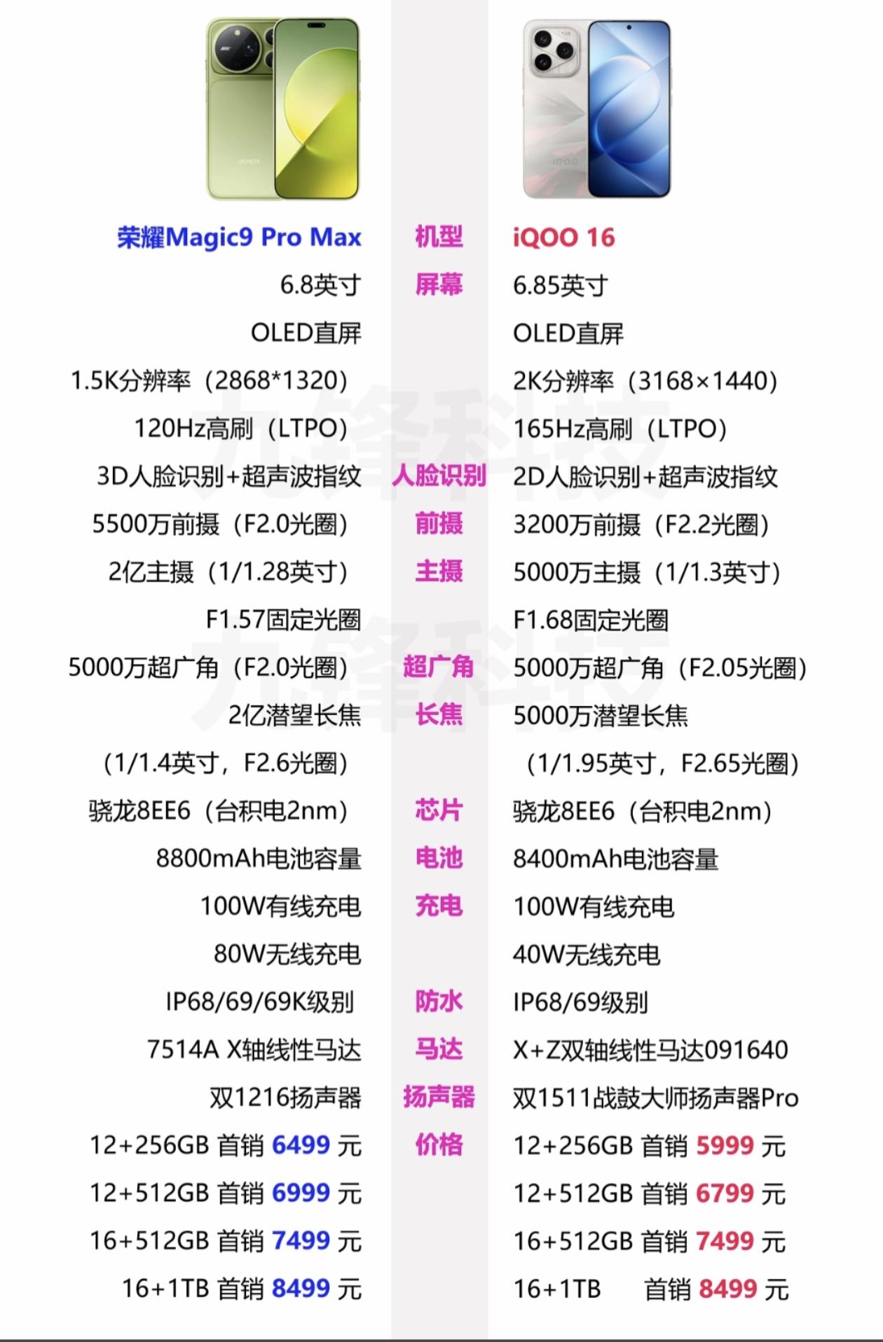 荣耀Magic9 Pro Max与iQOO 16巅峰对决：2亿像素与2K高刷的终