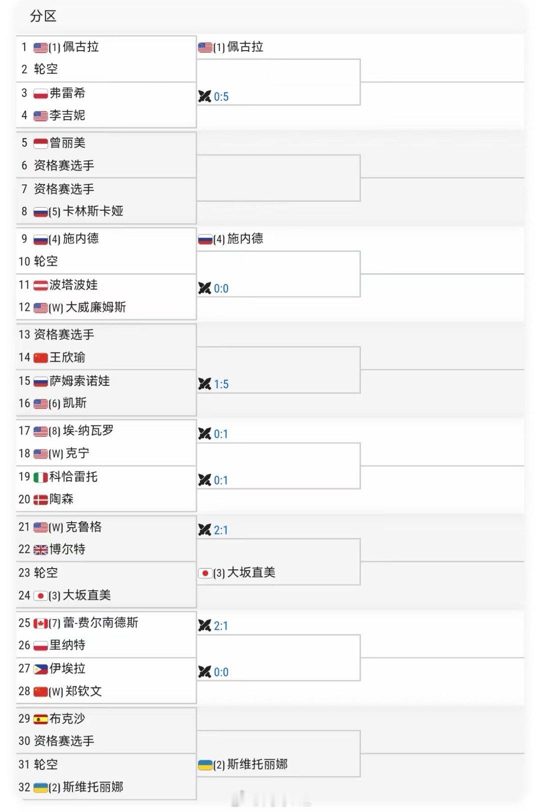 华盛顿500女单正赛签表👇🇨🇳郑钦文 vs 埃伊拉🇨🇳王欣瑜 vs Q